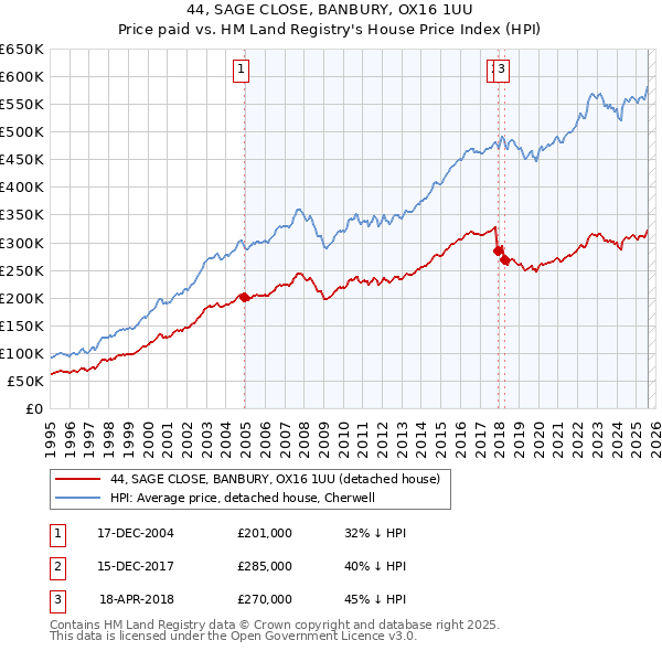 44, SAGE CLOSE, BANBURY, OX16 1UU: Price paid vs HM Land Registry's House Price Index