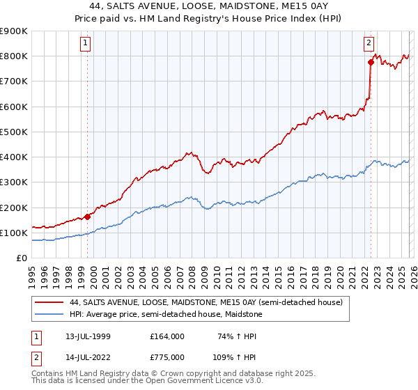 44, SALTS AVENUE, LOOSE, MAIDSTONE, ME15 0AY: Price paid vs HM Land Registry's House Price Index