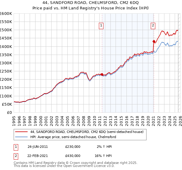 44, SANDFORD ROAD, CHELMSFORD, CM2 6DQ: Price paid vs HM Land Registry's House Price Index