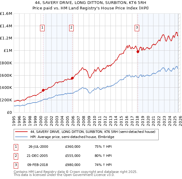 44, SAVERY DRIVE, LONG DITTON, SURBITON, KT6 5RH: Price paid vs HM Land Registry's House Price Index