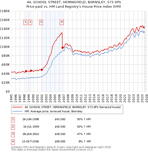 44, SCHOOL STREET, HEMINGFIELD, BARNSLEY, S73 0PS: Price paid vs HM Land Registry's House Price Index