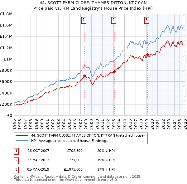 44, SCOTT FARM CLOSE, THAMES DITTON, KT7 0AN: Price paid vs HM Land Registry's House Price Index