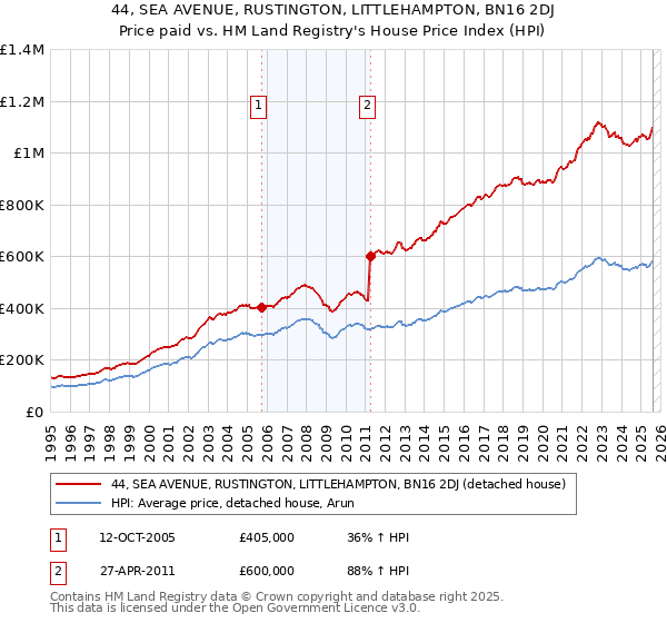 44, SEA AVENUE, RUSTINGTON, LITTLEHAMPTON, BN16 2DJ: Price paid vs HM Land Registry's House Price Index
