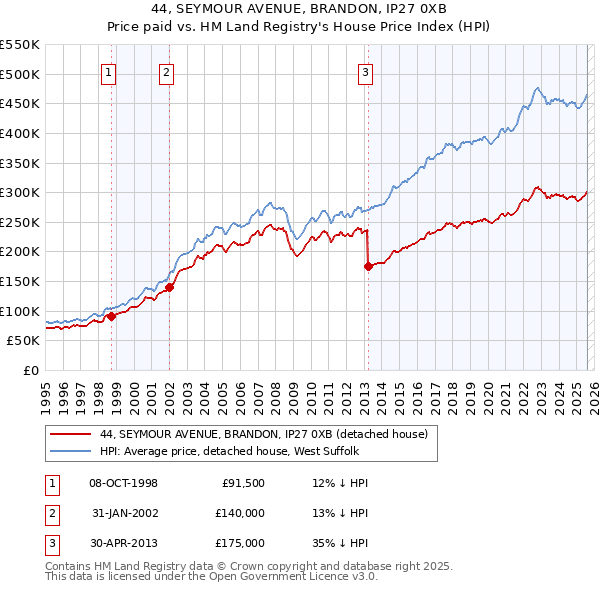 44, SEYMOUR AVENUE, BRANDON, IP27 0XB: Price paid vs HM Land Registry's House Price Index