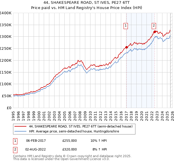 44, SHAKESPEARE ROAD, ST IVES, PE27 6TT: Price paid vs HM Land Registry's House Price Index