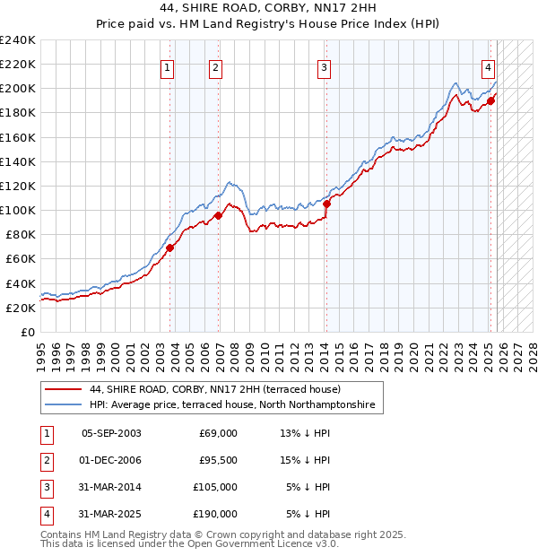44, SHIRE ROAD, CORBY, NN17 2HH: Price paid vs HM Land Registry's House Price Index