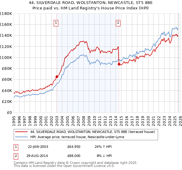 44, SILVERDALE ROAD, WOLSTANTON, NEWCASTLE, ST5 8BE: Price paid vs HM Land Registry's House Price Index