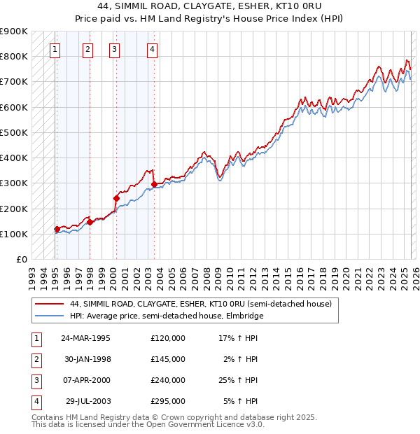 44, SIMMIL ROAD, CLAYGATE, ESHER, KT10 0RU: Price paid vs HM Land Registry's House Price Index