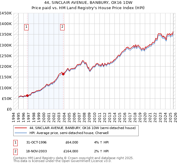 44, SINCLAIR AVENUE, BANBURY, OX16 1DW: Price paid vs HM Land Registry's House Price Index