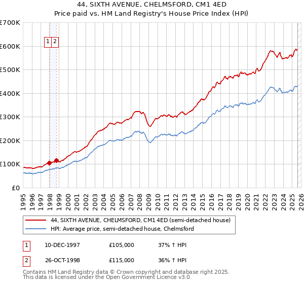 44, SIXTH AVENUE, CHELMSFORD, CM1 4ED: Price paid vs HM Land Registry's House Price Index