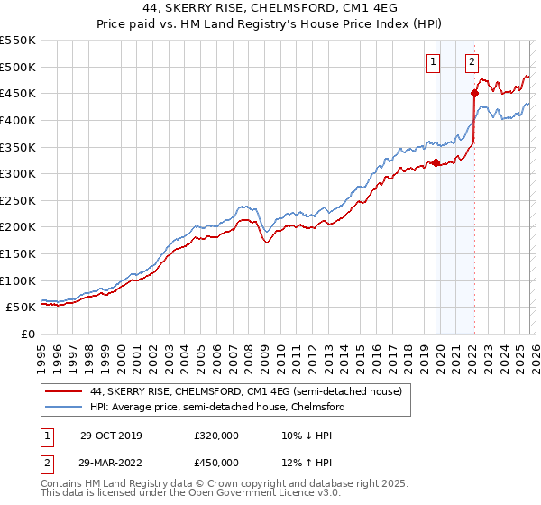 44, SKERRY RISE, CHELMSFORD, CM1 4EG: Price paid vs HM Land Registry's House Price Index