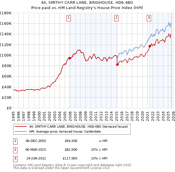 44, SMITHY CARR LANE, BRIGHOUSE, HD6 4BG: Price paid vs HM Land Registry's House Price Index