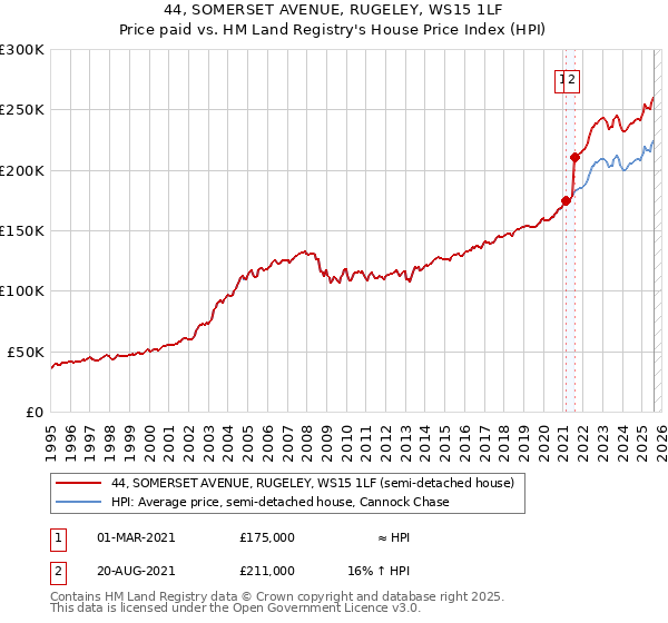 44, SOMERSET AVENUE, RUGELEY, WS15 1LF: Price paid vs HM Land Registry's House Price Index