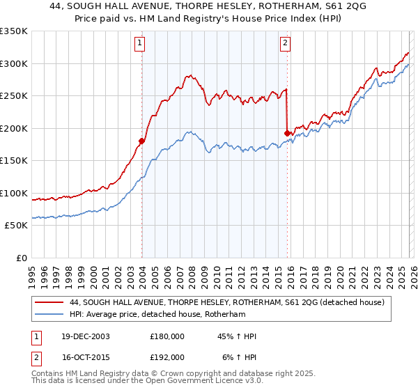44, SOUGH HALL AVENUE, THORPE HESLEY, ROTHERHAM, S61 2QG: Price paid vs HM Land Registry's House Price Index