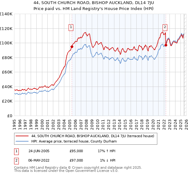 44, SOUTH CHURCH ROAD, BISHOP AUCKLAND, DL14 7JU: Price paid vs HM Land Registry's House Price Index