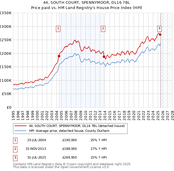 44, SOUTH COURT, SPENNYMOOR, DL16 7BL: Price paid vs HM Land Registry's House Price Index
