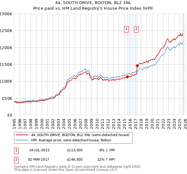 44, SOUTH DRIVE, BOLTON, BL2 3NL: Price paid vs HM Land Registry's House Price Index