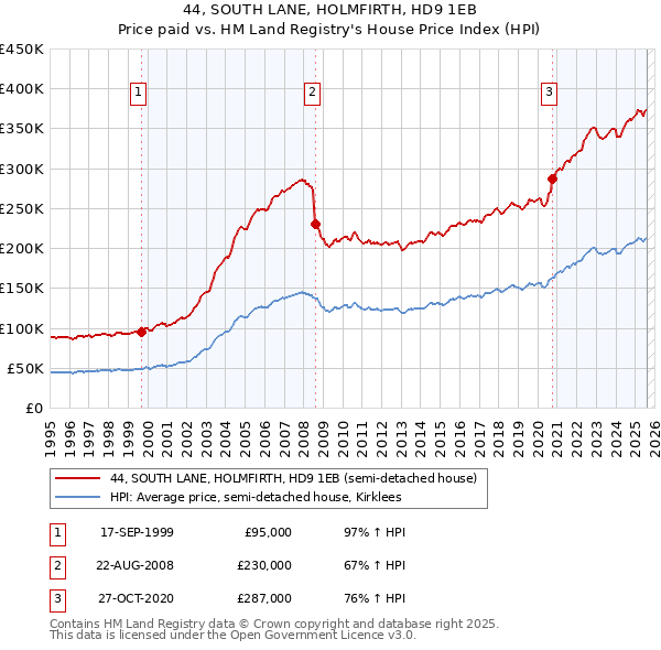 44, SOUTH LANE, HOLMFIRTH, HD9 1EB: Price paid vs HM Land Registry's House Price Index