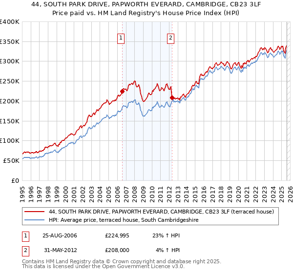 44, SOUTH PARK DRIVE, PAPWORTH EVERARD, CAMBRIDGE, CB23 3LF: Price paid vs HM Land Registry's House Price Index
