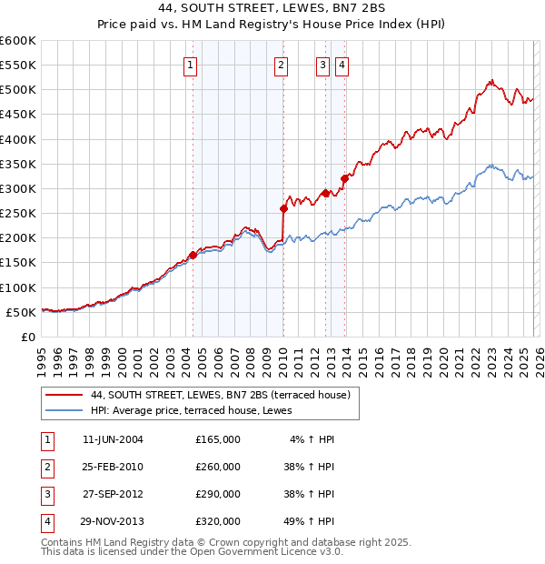 44, SOUTH STREET, LEWES, BN7 2BS: Price paid vs HM Land Registry's House Price Index