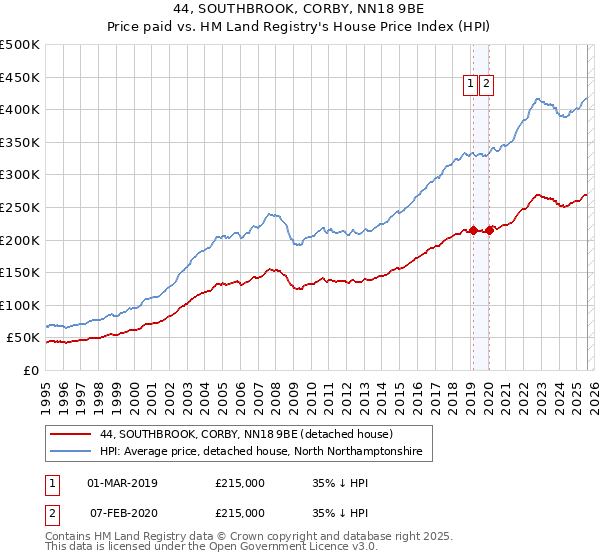44, SOUTHBROOK, CORBY, NN18 9BE: Price paid vs HM Land Registry's House Price Index