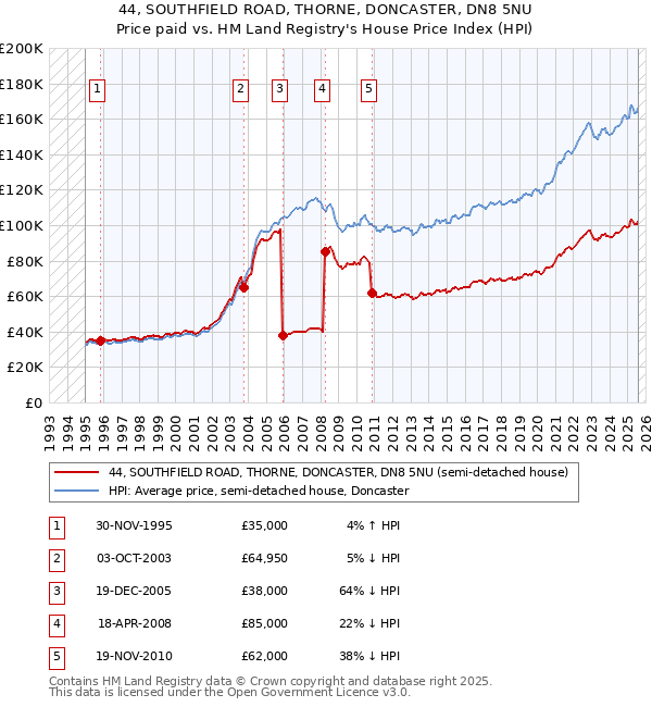 44, SOUTHFIELD ROAD, THORNE, DONCASTER, DN8 5NU: Price paid vs HM Land Registry's House Price Index
