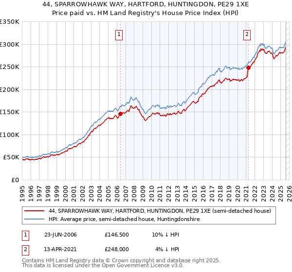 44, SPARROWHAWK WAY, HARTFORD, HUNTINGDON, PE29 1XE: Price paid vs HM Land Registry's House Price Index