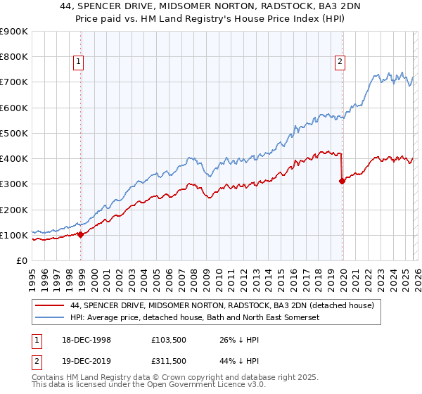 44, SPENCER DRIVE, MIDSOMER NORTON, RADSTOCK, BA3 2DN: Price paid vs HM Land Registry's House Price Index