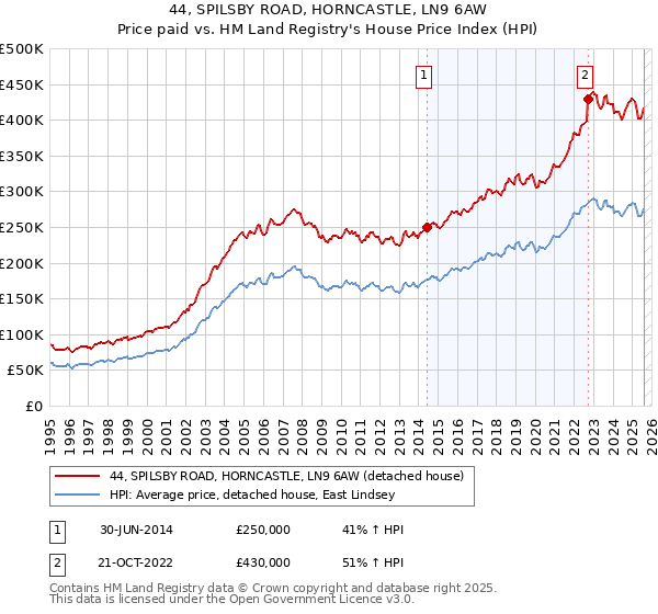 44, SPILSBY ROAD, HORNCASTLE, LN9 6AW: Price paid vs HM Land Registry's House Price Index
