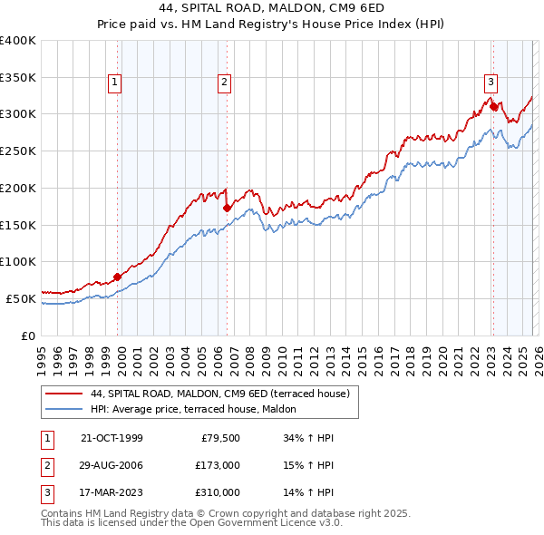 44, SPITAL ROAD, MALDON, CM9 6ED: Price paid vs HM Land Registry's House Price Index