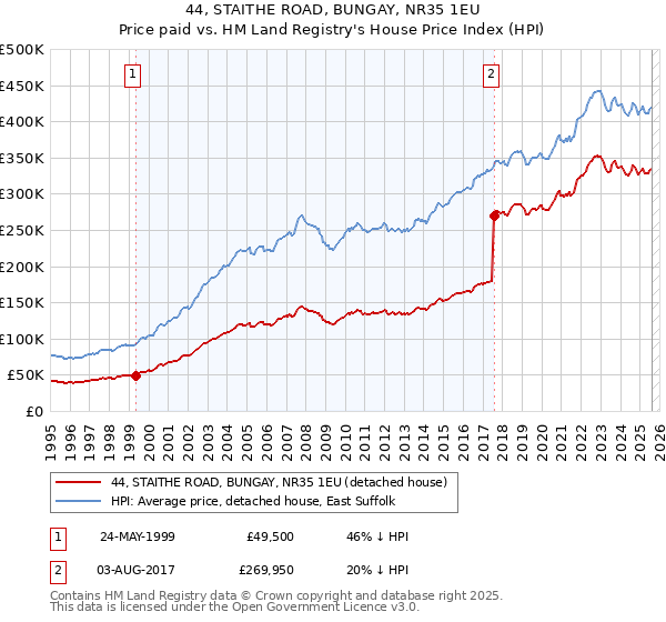 44, STAITHE ROAD, BUNGAY, NR35 1EU: Price paid vs HM Land Registry's House Price Index