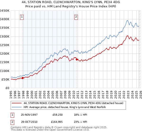 44, STATION ROAD, CLENCHWARTON, KING'S LYNN, PE34 4DG: Price paid vs HM Land Registry's House Price Index