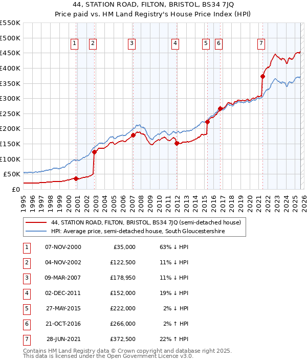 44, STATION ROAD, FILTON, BRISTOL, BS34 7JQ: Price paid vs HM Land Registry's House Price Index