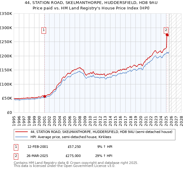 44, STATION ROAD, SKELMANTHORPE, HUDDERSFIELD, HD8 9AU: Price paid vs HM Land Registry's House Price Index