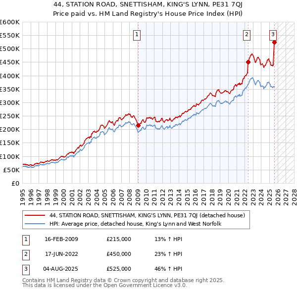 44, STATION ROAD, SNETTISHAM, KING'S LYNN, PE31 7QJ: Price paid vs HM Land Registry's House Price Index