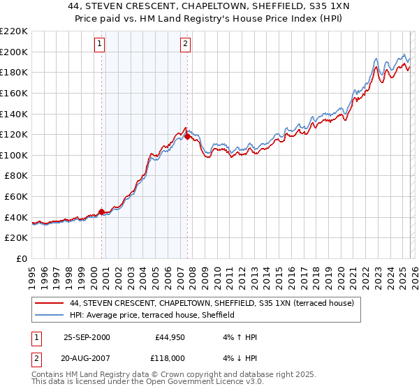 44, STEVEN CRESCENT, CHAPELTOWN, SHEFFIELD, S35 1XN: Price paid vs HM Land Registry's House Price Index