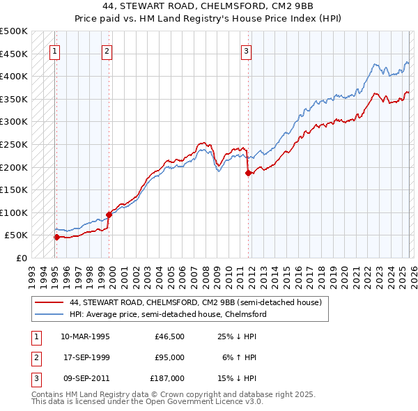 44, STEWART ROAD, CHELMSFORD, CM2 9BB: Price paid vs HM Land Registry's House Price Index