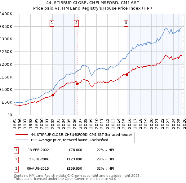 44, STIRRUP CLOSE, CHELMSFORD, CM1 6ST: Price paid vs HM Land Registry's House Price Index