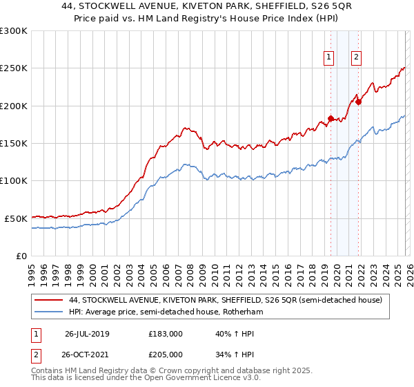 44, STOCKWELL AVENUE, KIVETON PARK, SHEFFIELD, S26 5QR: Price paid vs HM Land Registry's House Price Index