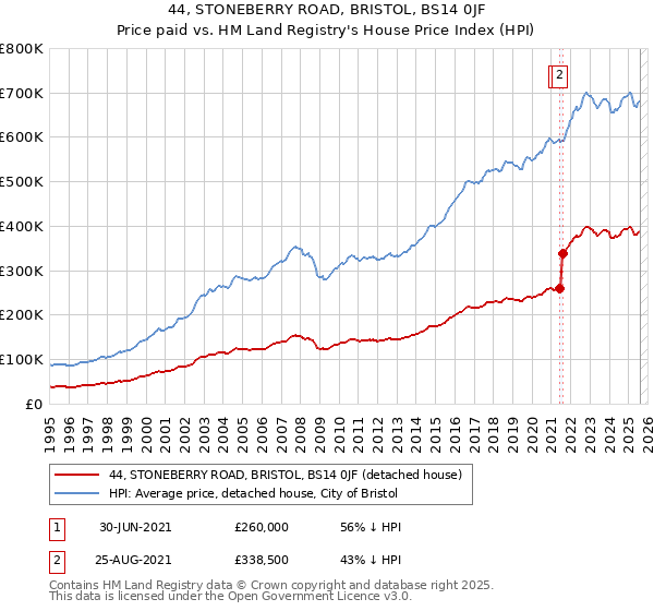 44, STONEBERRY ROAD, BRISTOL, BS14 0JF: Price paid vs HM Land Registry's House Price Index
