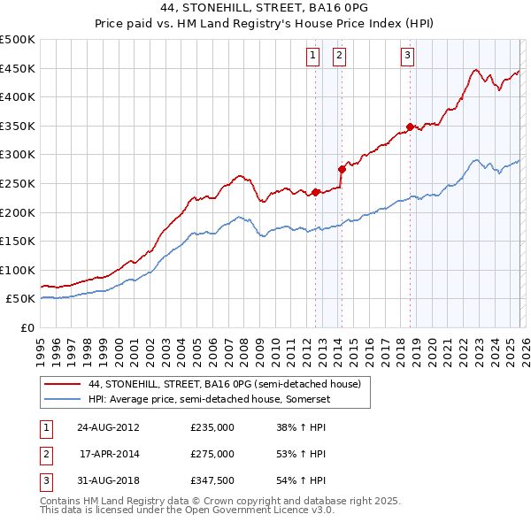 44, STONEHILL, STREET, BA16 0PG: Price paid vs HM Land Registry's House Price Index