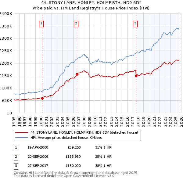 44, STONY LANE, HONLEY, HOLMFIRTH, HD9 6DY: Price paid vs HM Land Registry's House Price Index