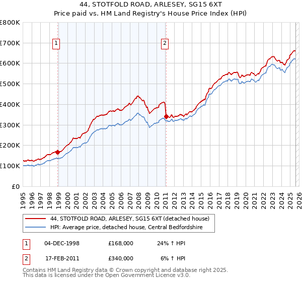44, STOTFOLD ROAD, ARLESEY, SG15 6XT: Price paid vs HM Land Registry's House Price Index