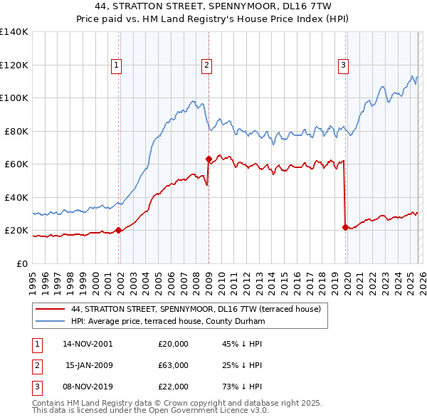 44, STRATTON STREET, SPENNYMOOR, DL16 7TW: Price paid vs HM Land Registry's House Price Index
