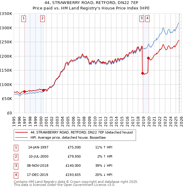 44, STRAWBERRY ROAD, RETFORD, DN22 7EP: Price paid vs HM Land Registry's House Price Index