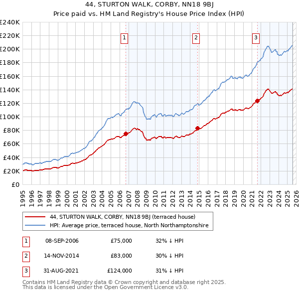 44, STURTON WALK, CORBY, NN18 9BJ: Price paid vs HM Land Registry's House Price Index