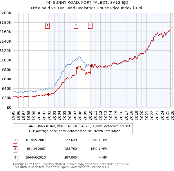 44, SUNNY ROAD, PORT TALBOT, SA12 6JD: Price paid vs HM Land Registry's House Price Index