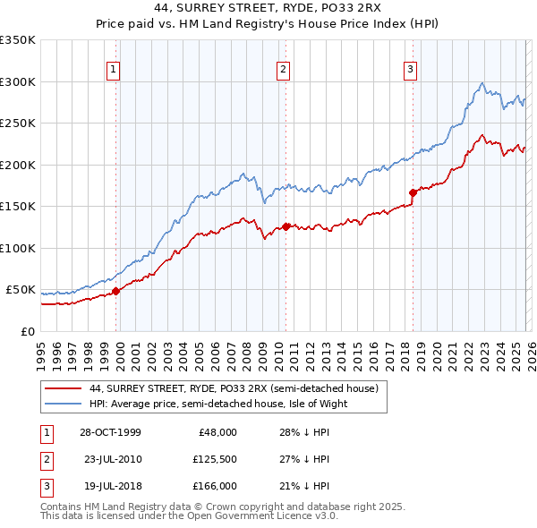 44, SURREY STREET, RYDE, PO33 2RX: Price paid vs HM Land Registry's House Price Index