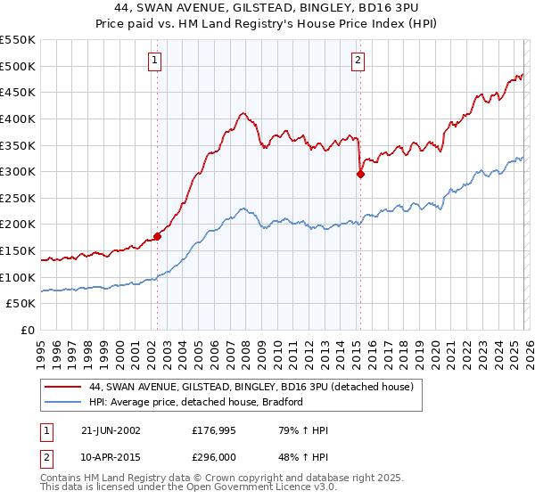 44, SWAN AVENUE, GILSTEAD, BINGLEY, BD16 3PU: Price paid vs HM Land Registry's House Price Index