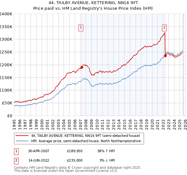44, TAILBY AVENUE, KETTERING, NN16 9FT: Price paid vs HM Land Registry's House Price Index